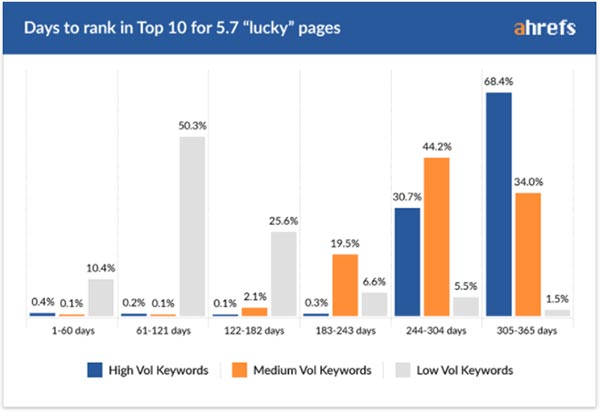 做SEO多久才能看到效果？ 好文分享 第6張