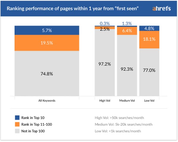 做SEO多久才能看到效果？ 好文分享 第5張